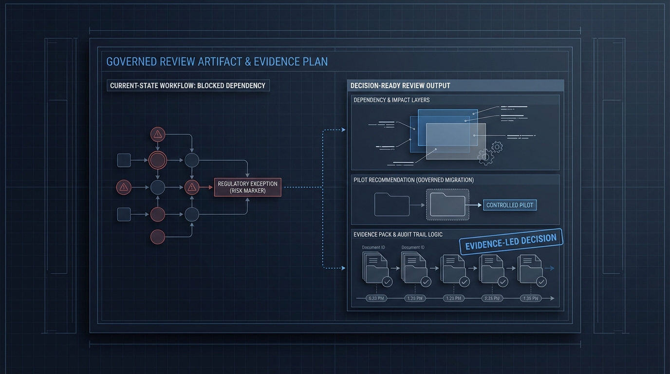 Technical illustration showing a governed review artifact.