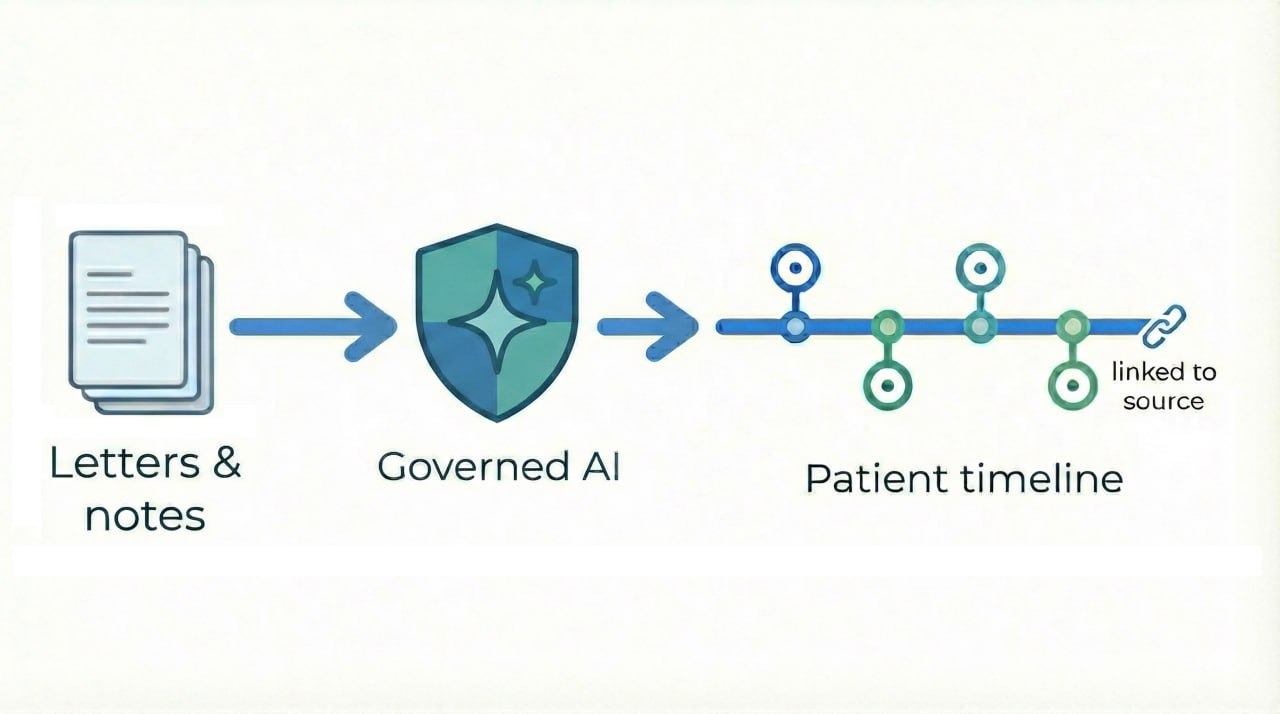 Workflow image showing governed migration planning and usable history.