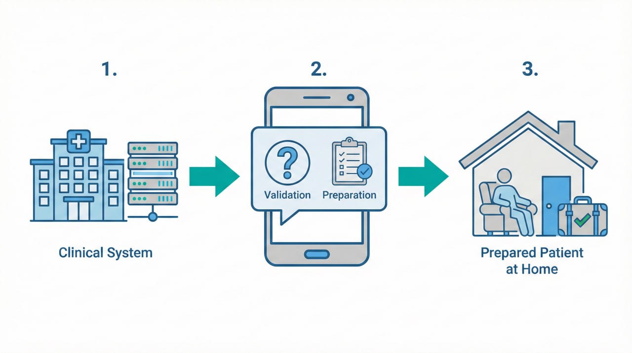 Workflow image showing home-first coordination and operational recovery.